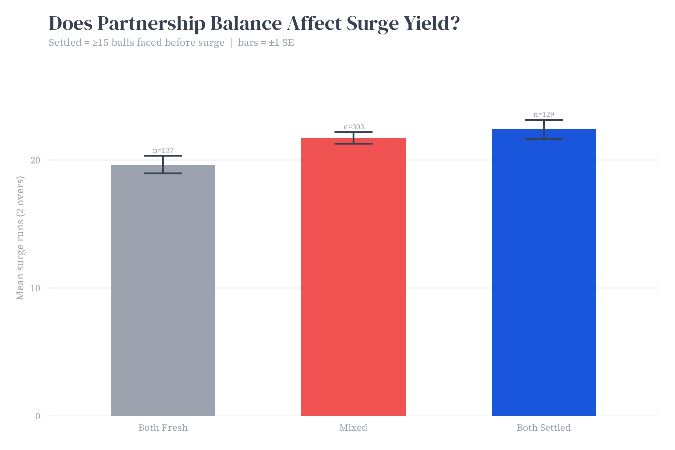 Partnership balance vs surge yield